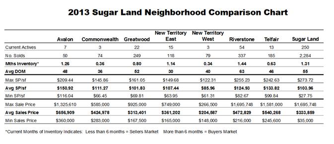 sugar land real estate 2013