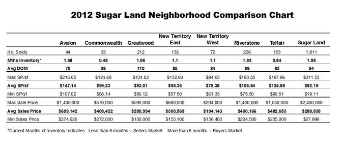 sugar land real estate 2012