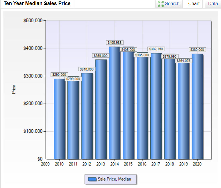 77479-prices-10yr