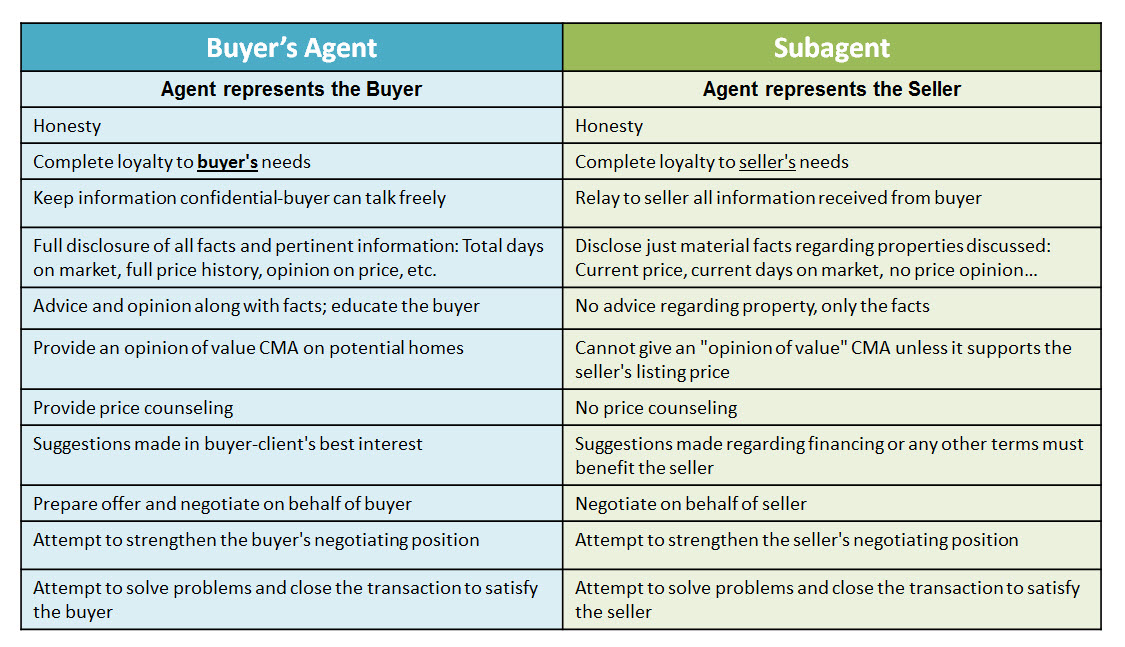 buyers agent vs subagent