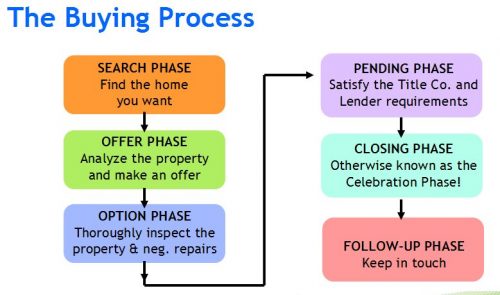 The Home Buying Process Flow Chart