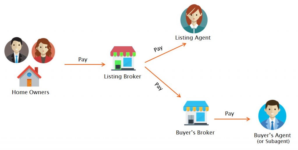 how do buyer agents get paid