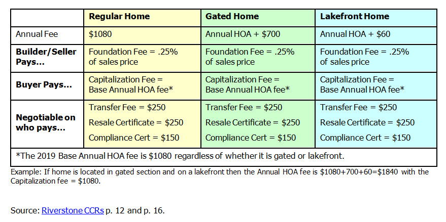 riverstone capitalization fees