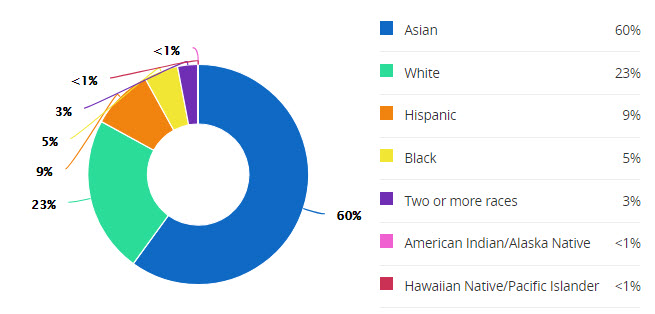 schools-fort-settlement-jr-demographics