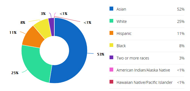 schools-sartartia-jr-demographics