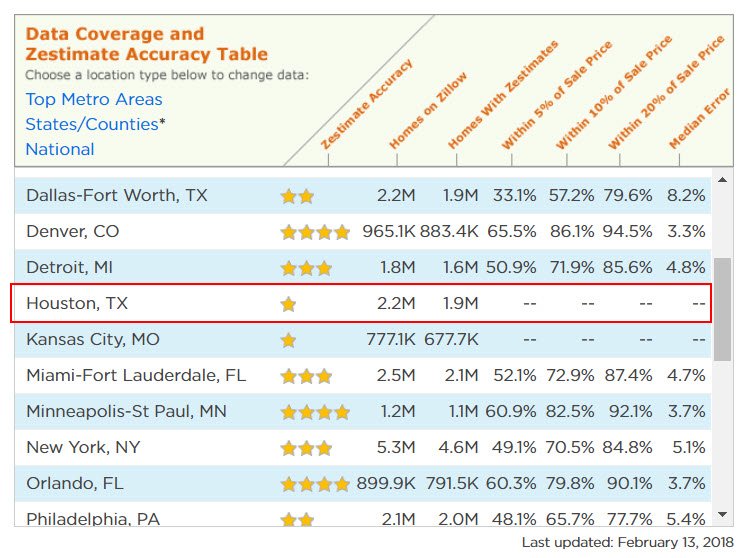 zestimates not accurate
